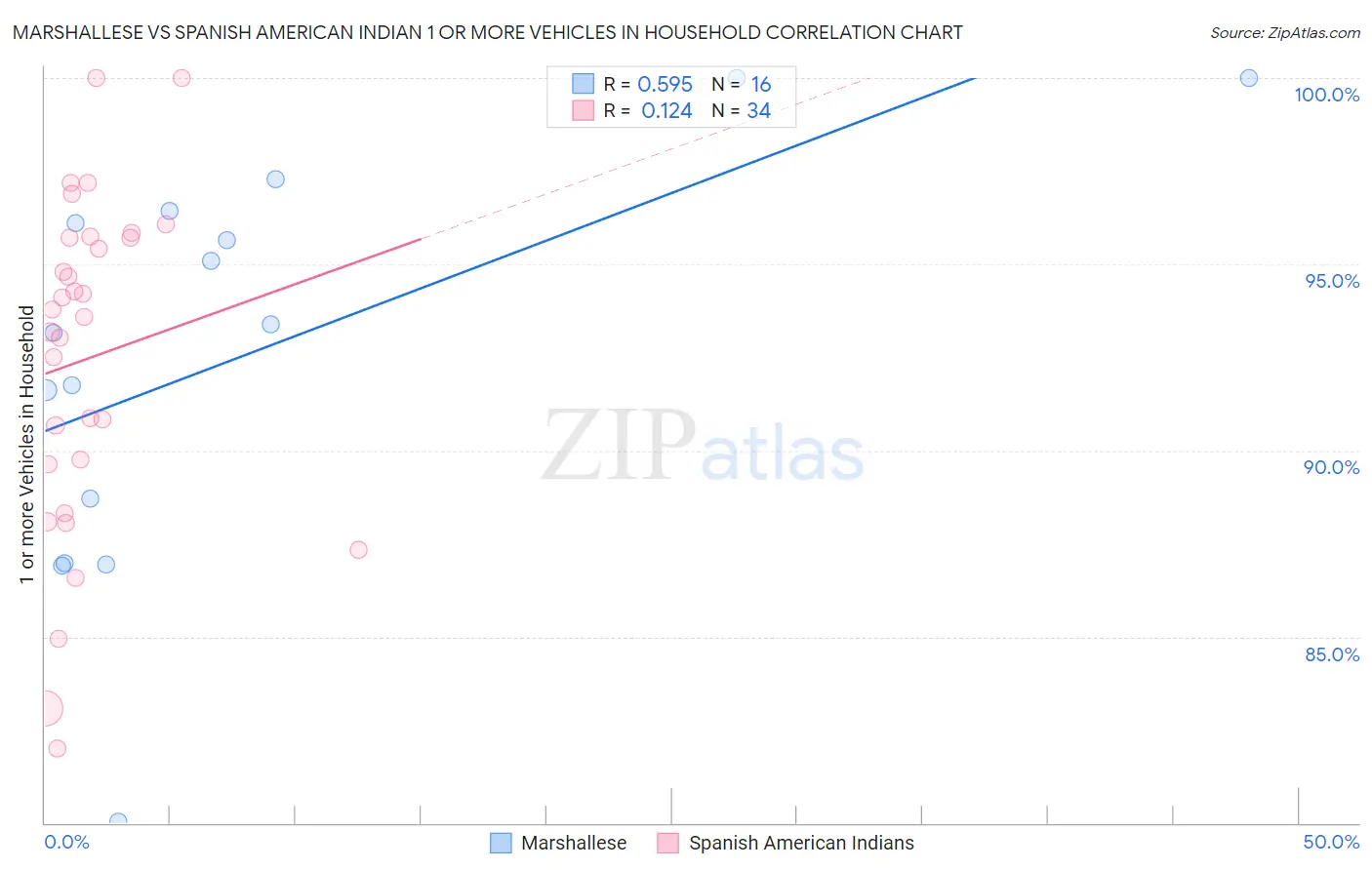 Marshallese vs Spanish American Indian 1 or more Vehicles in Household