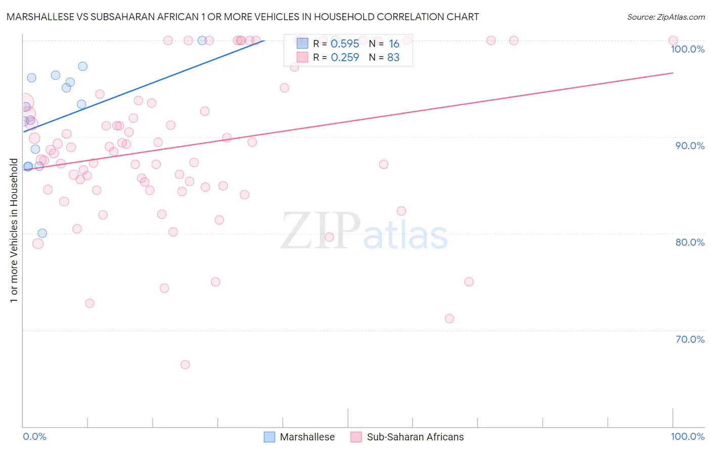 Marshallese vs Subsaharan African 1 or more Vehicles in Household