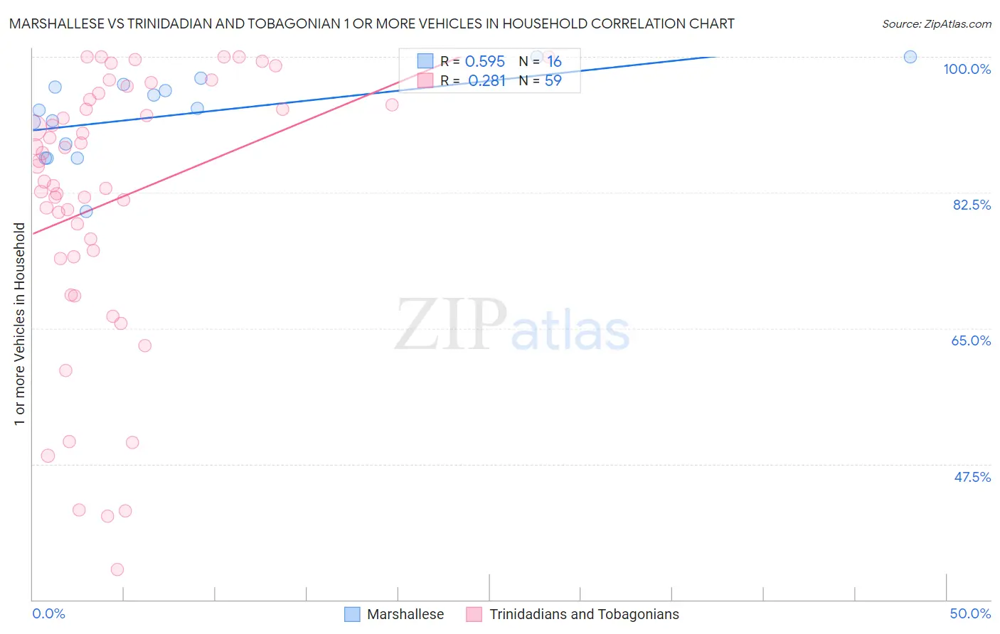 Marshallese vs Trinidadian and Tobagonian 1 or more Vehicles in Household