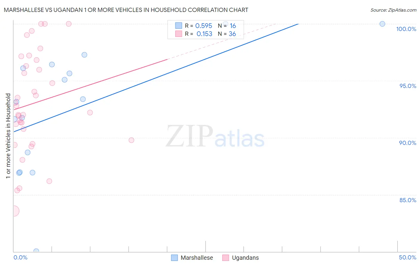 Marshallese vs Ugandan 1 or more Vehicles in Household