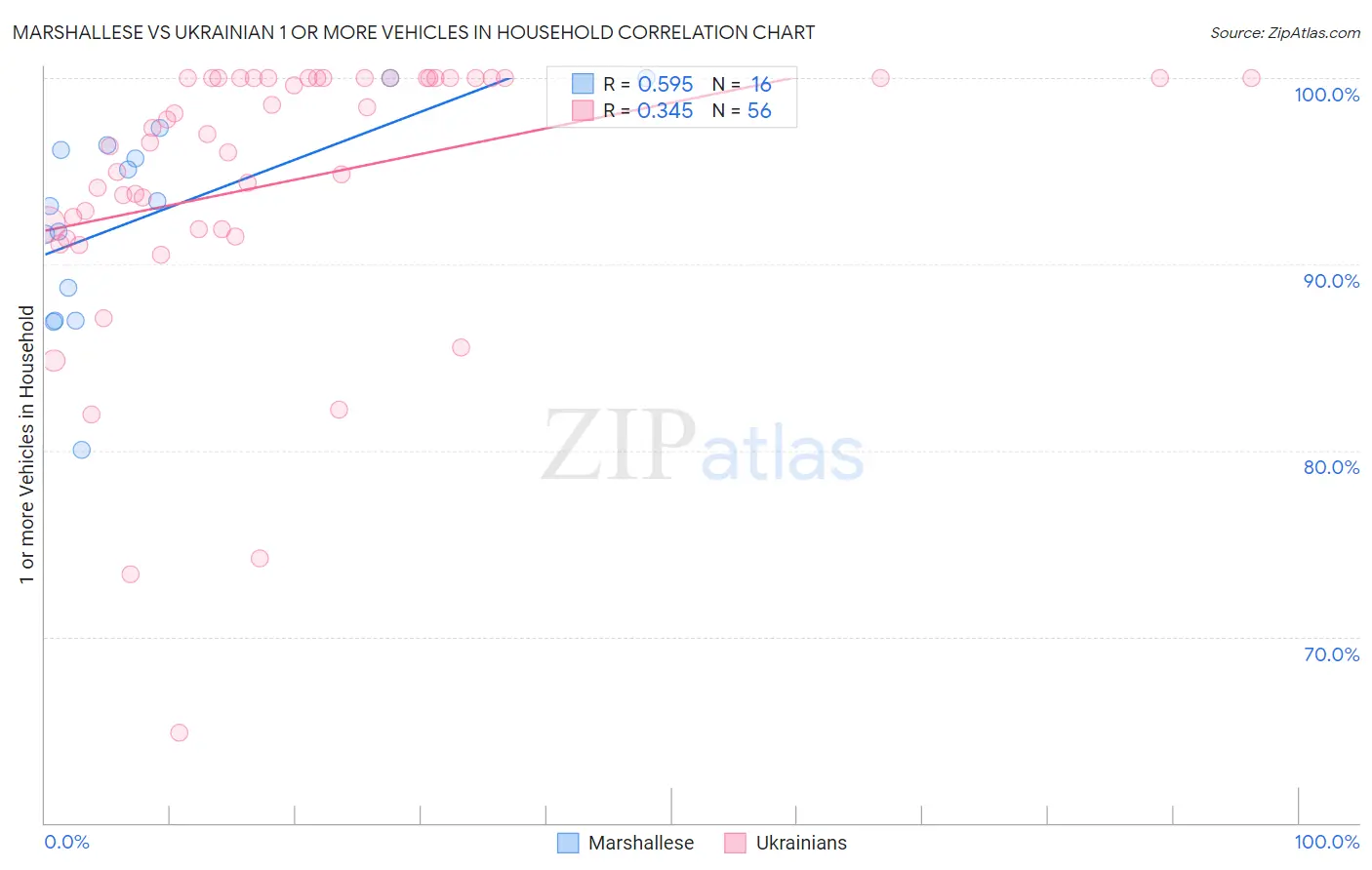 Marshallese vs Ukrainian 1 or more Vehicles in Household