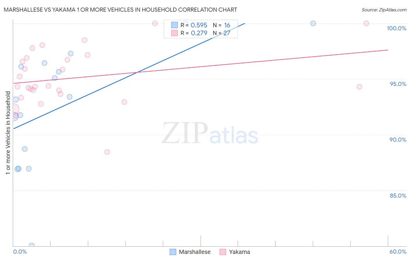 Marshallese vs Yakama 1 or more Vehicles in Household