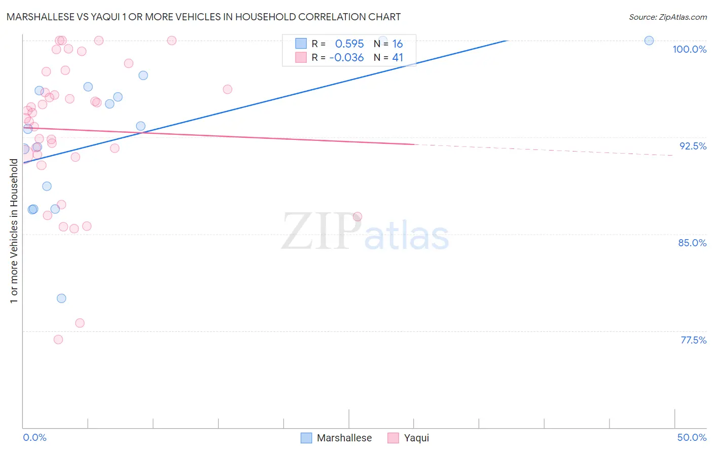Marshallese vs Yaqui 1 or more Vehicles in Household