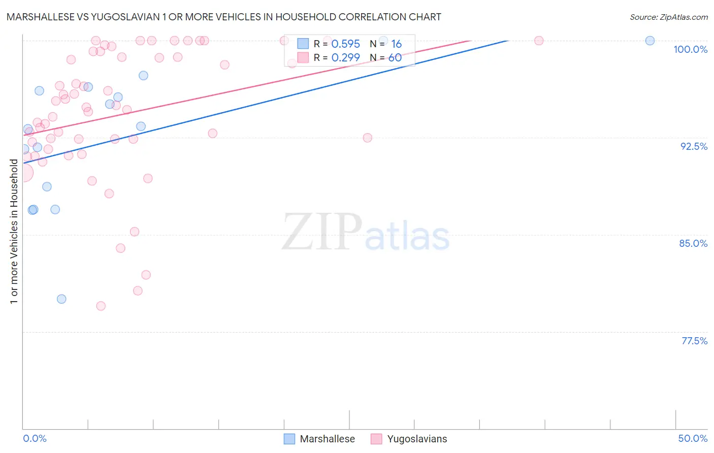 Marshallese vs Yugoslavian 1 or more Vehicles in Household