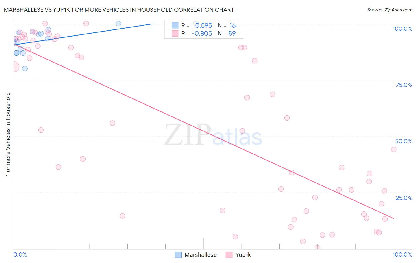 Marshallese vs Yup'ik 1 or more Vehicles in Household