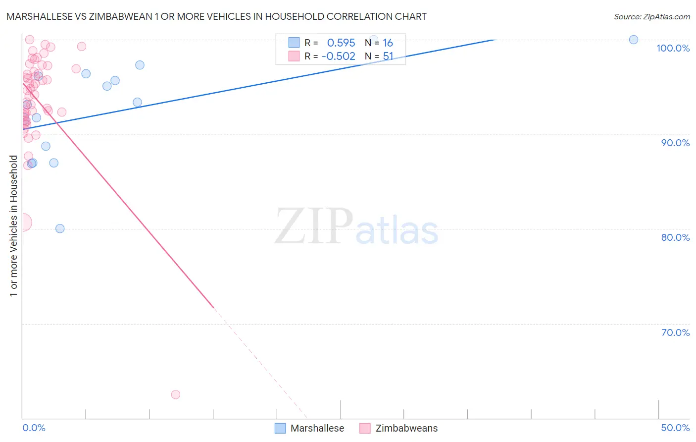 Marshallese vs Zimbabwean 1 or more Vehicles in Household