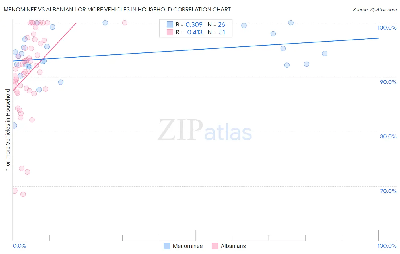 Menominee vs Albanian 1 or more Vehicles in Household