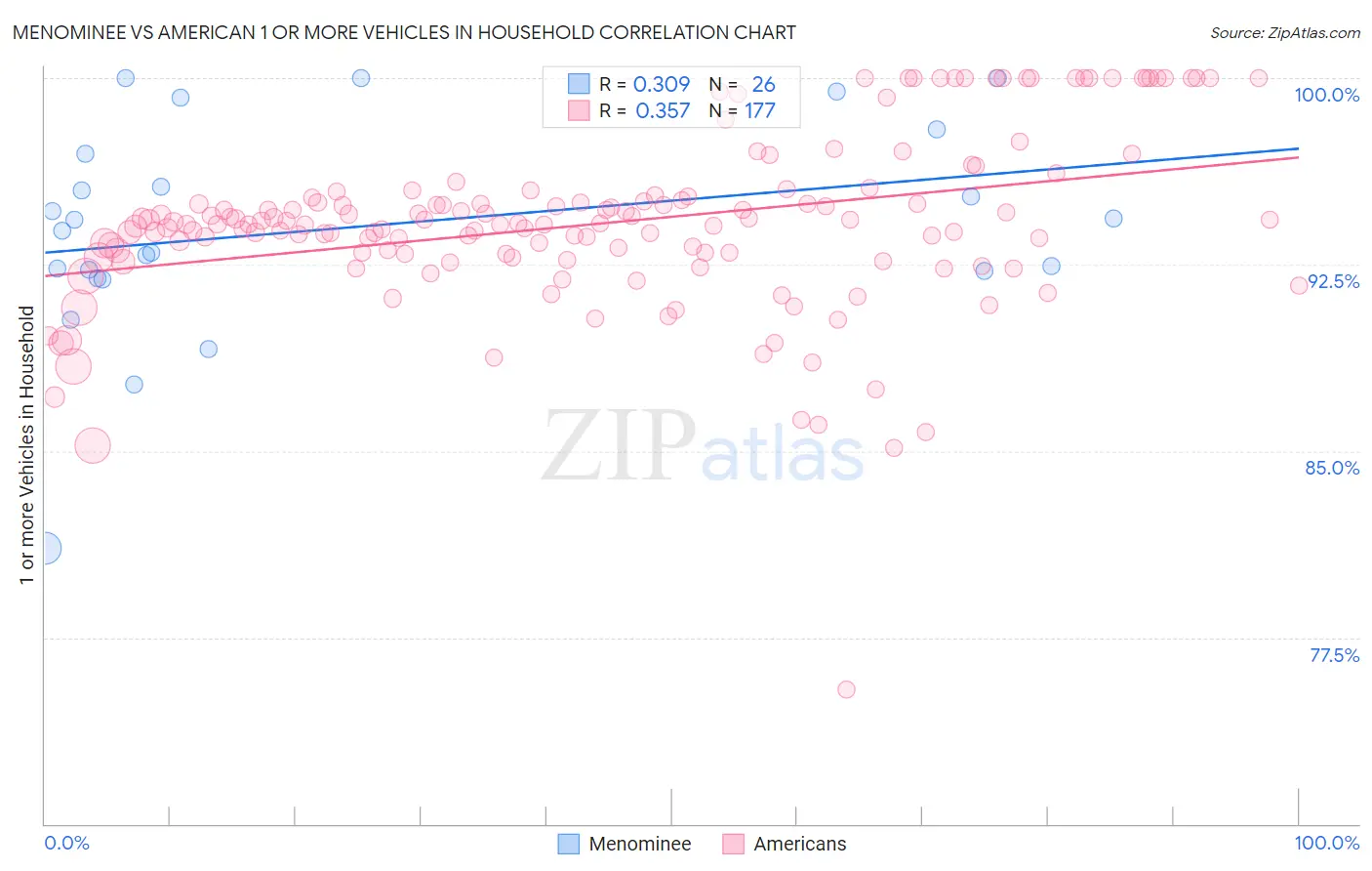 Menominee vs American 1 or more Vehicles in Household
