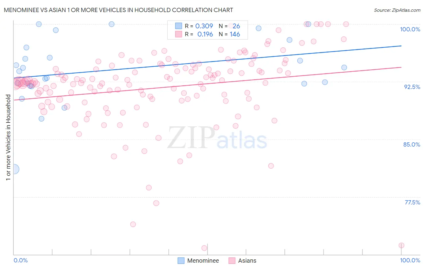 Menominee vs Asian 1 or more Vehicles in Household