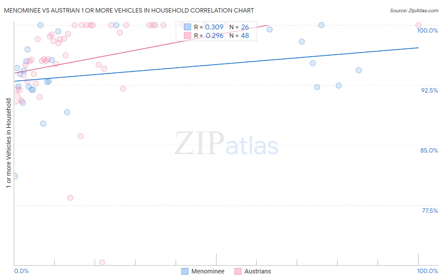 Menominee vs Austrian 1 or more Vehicles in Household
