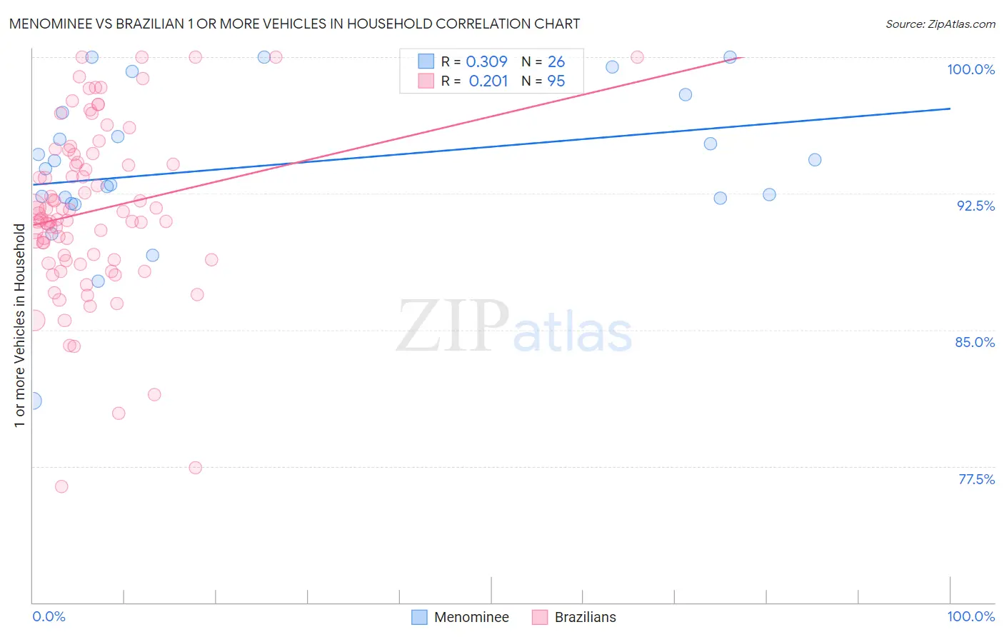 Menominee vs Brazilian 1 or more Vehicles in Household