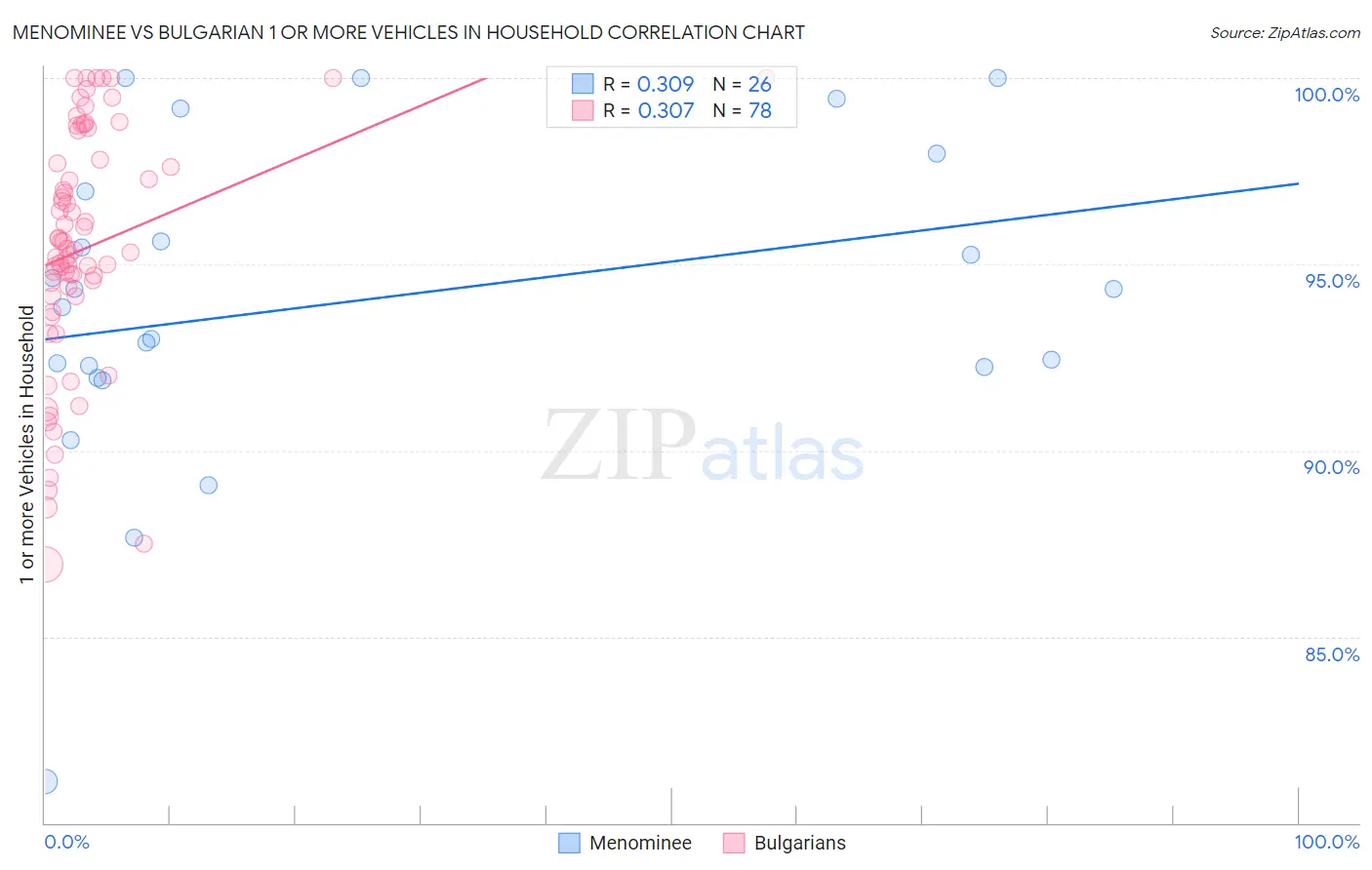 Menominee vs Bulgarian 1 or more Vehicles in Household