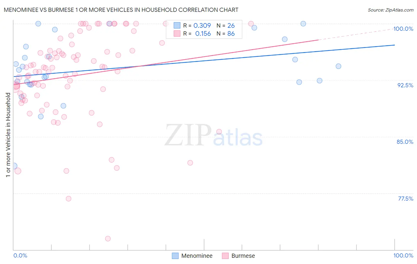 Menominee vs Burmese 1 or more Vehicles in Household