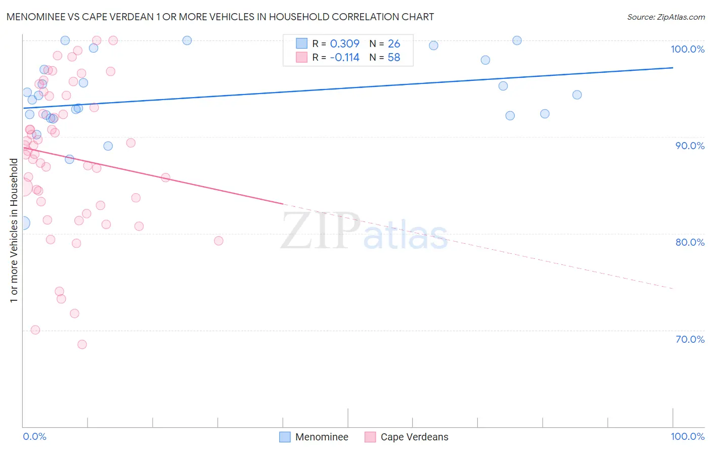 Menominee vs Cape Verdean 1 or more Vehicles in Household