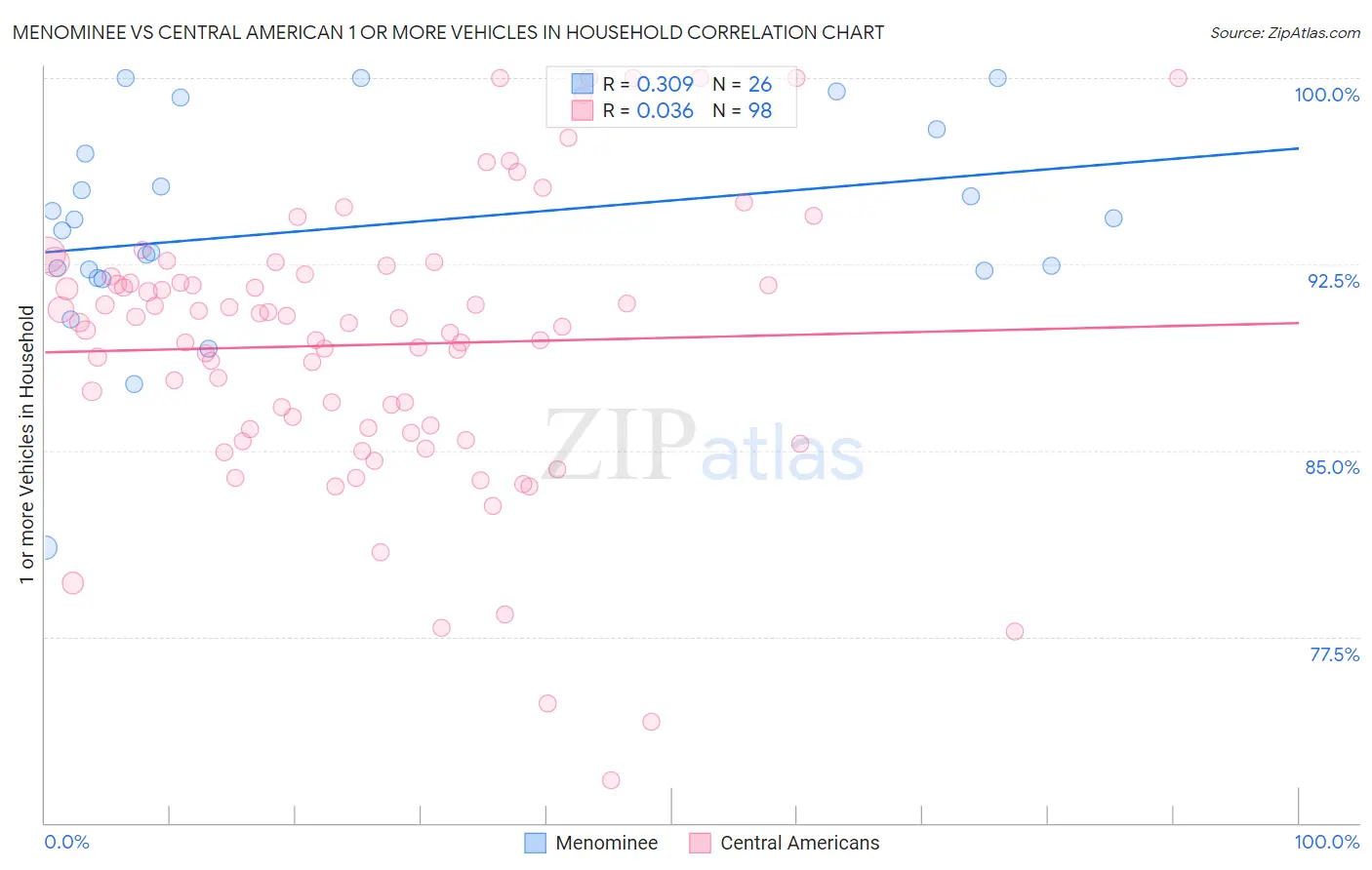 Menominee vs Central American 1 or more Vehicles in Household