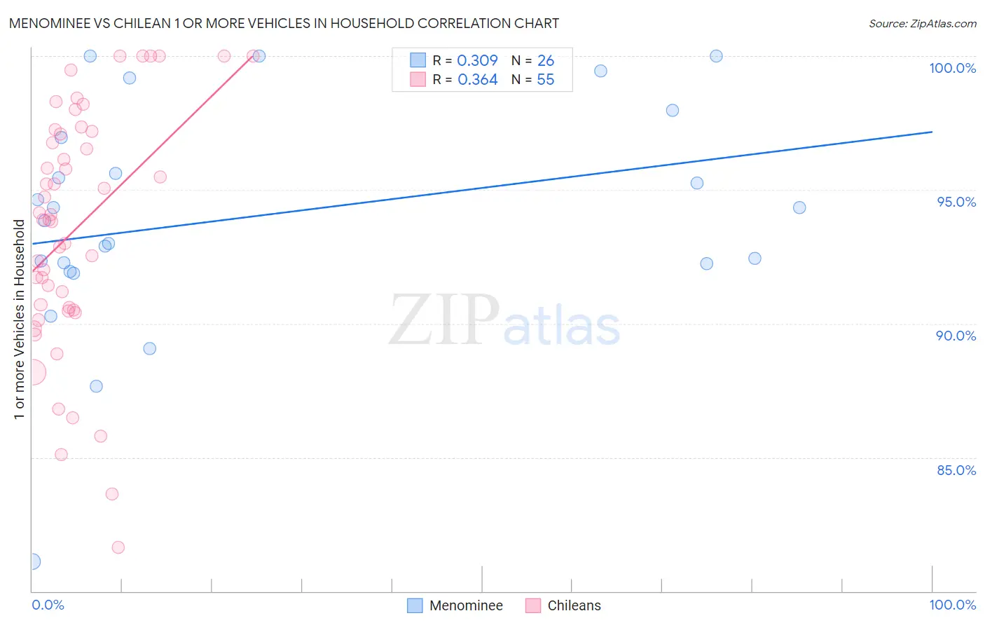 Menominee vs Chilean 1 or more Vehicles in Household