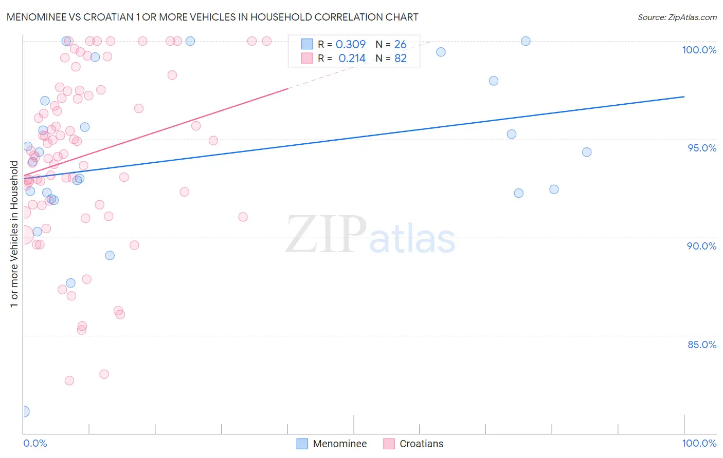 Menominee vs Croatian 1 or more Vehicles in Household