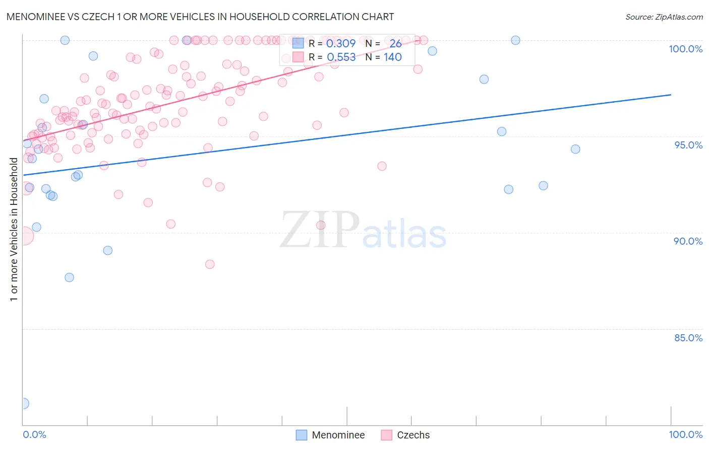 Menominee vs Czech 1 or more Vehicles in Household