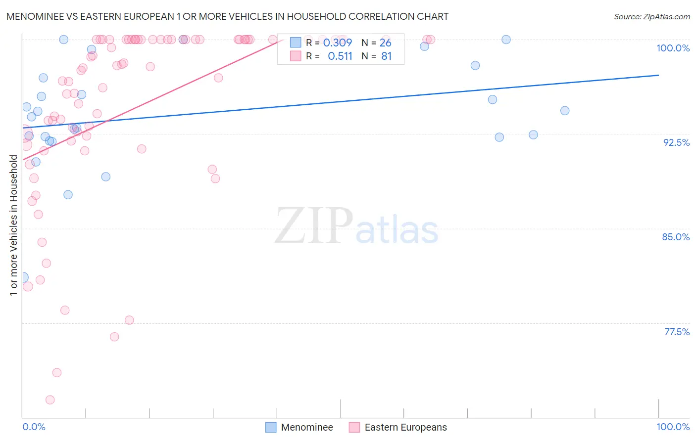 Menominee vs Eastern European 1 or more Vehicles in Household