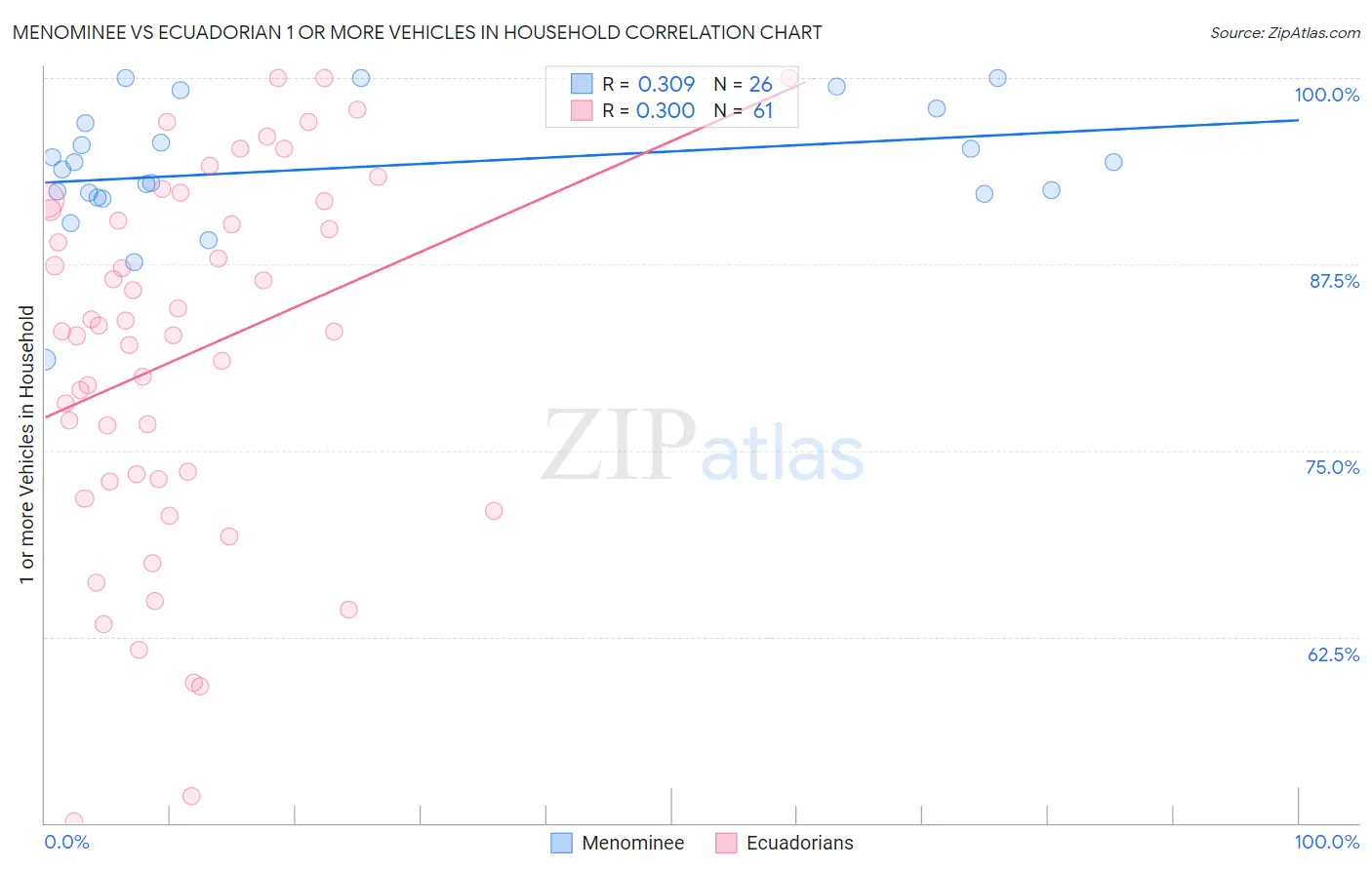 Menominee vs Ecuadorian 1 or more Vehicles in Household