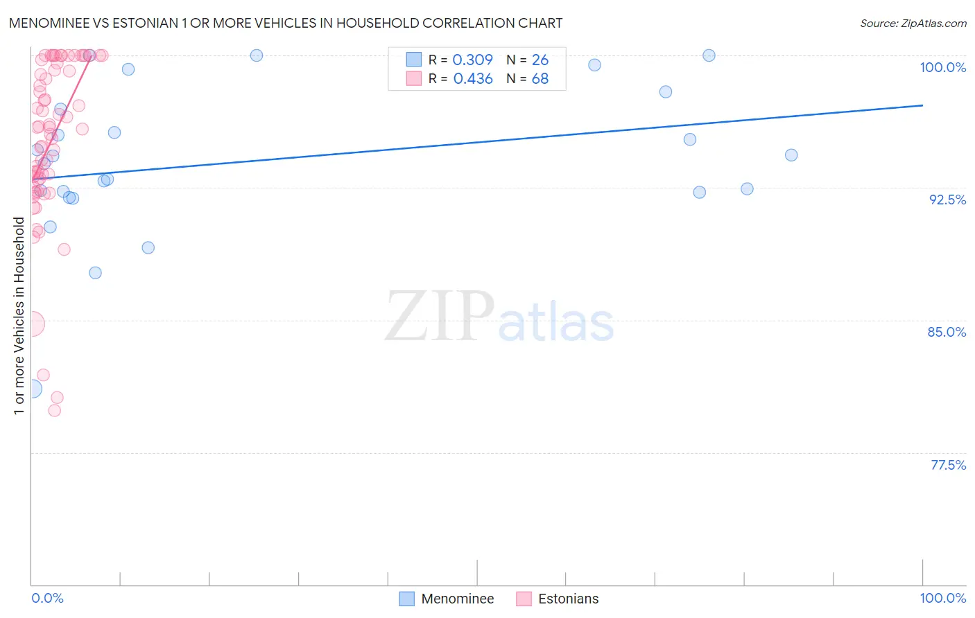 Menominee vs Estonian 1 or more Vehicles in Household