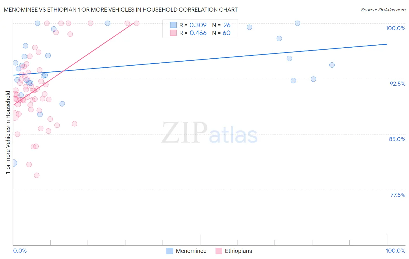 Menominee vs Ethiopian 1 or more Vehicles in Household