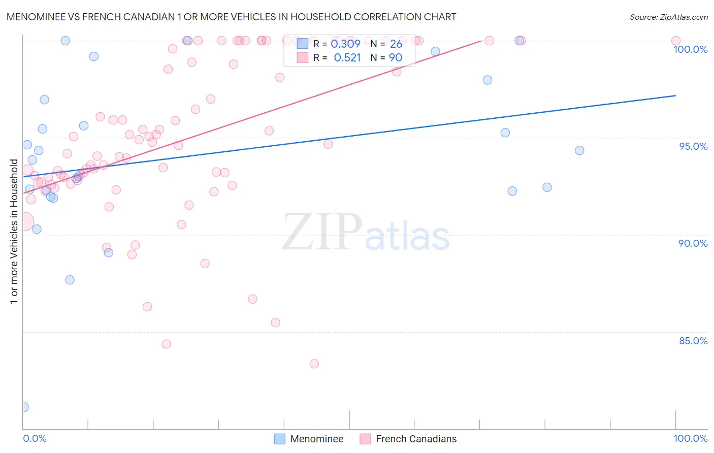 Menominee vs French Canadian 1 or more Vehicles in Household