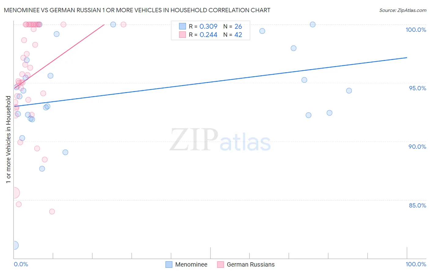 Menominee vs German Russian 1 or more Vehicles in Household