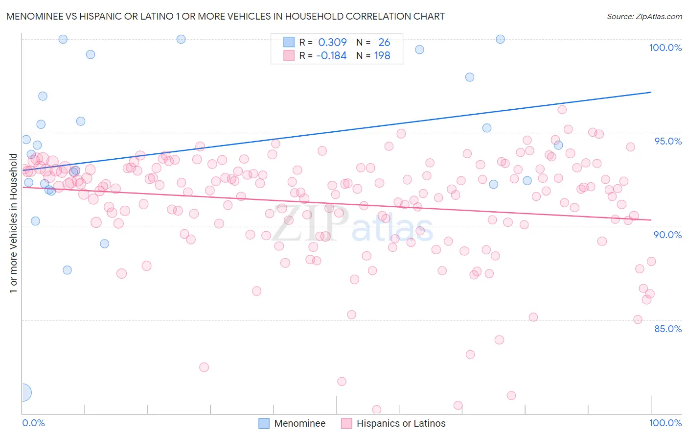 Menominee vs Hispanic or Latino 1 or more Vehicles in Household