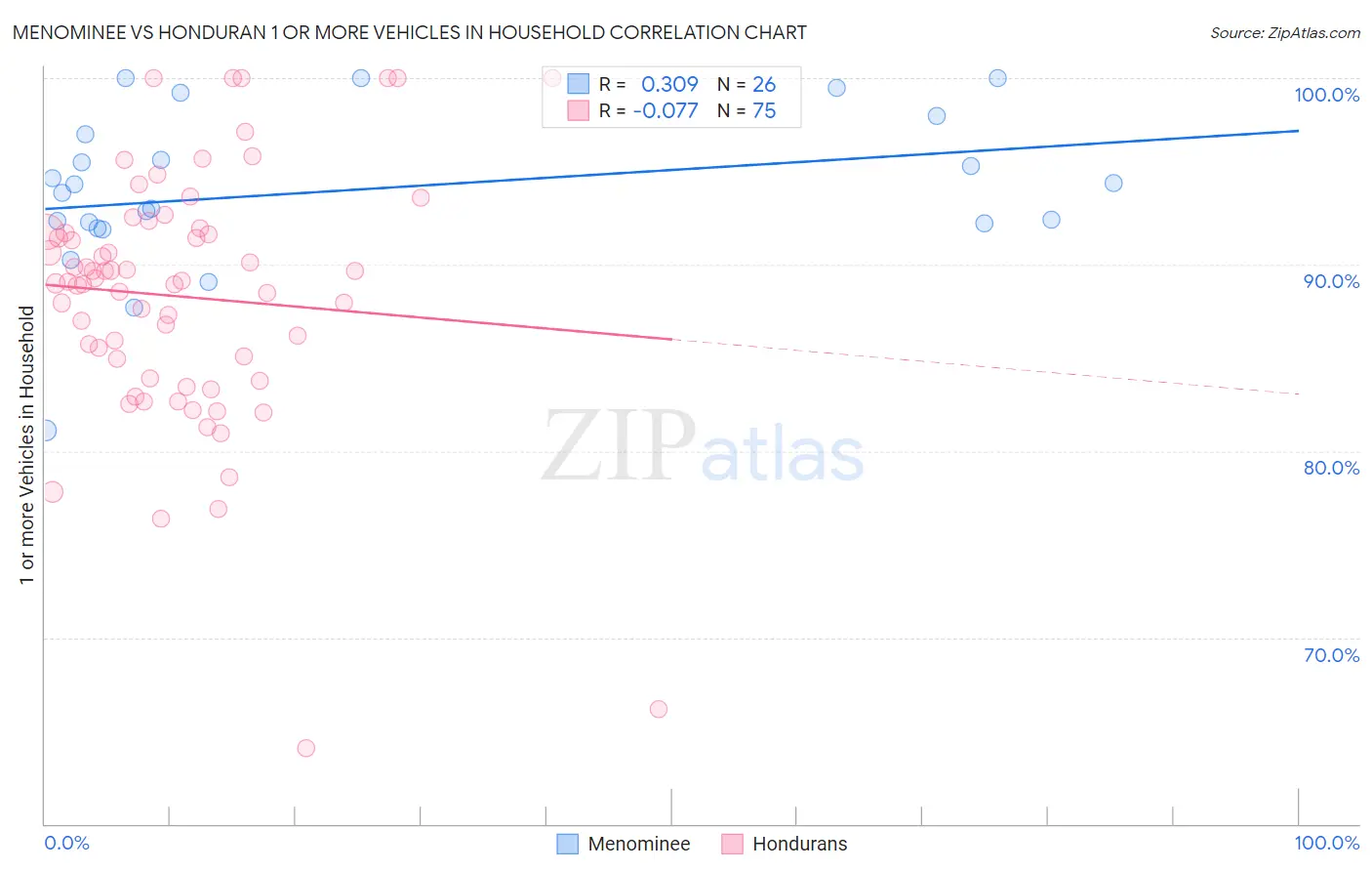 Menominee vs Honduran 1 or more Vehicles in Household