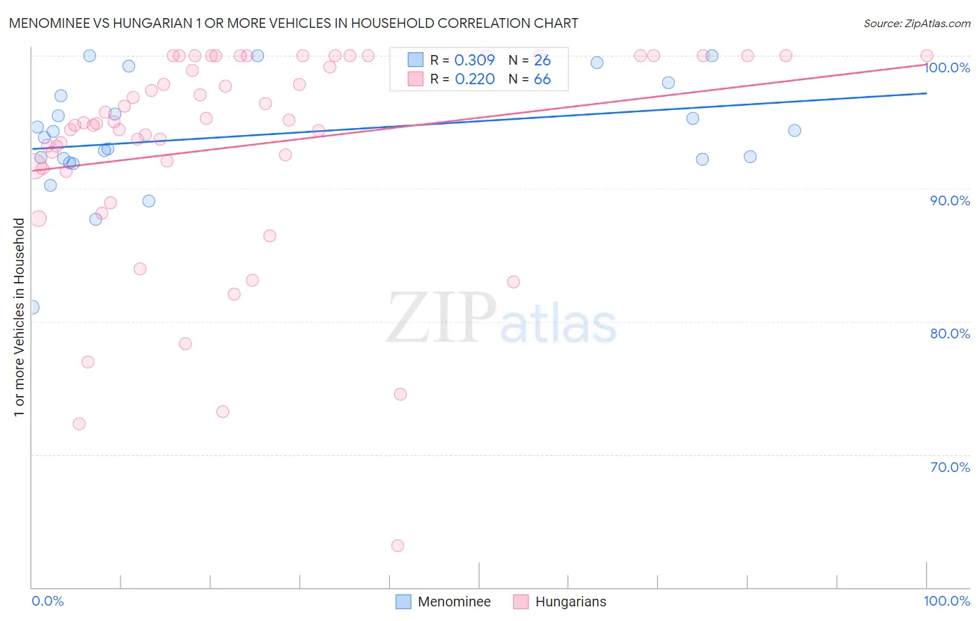 Menominee vs Hungarian 1 or more Vehicles in Household