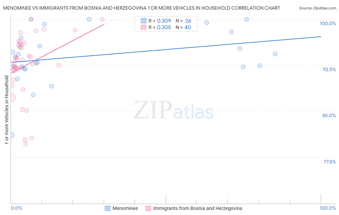 Menominee vs Immigrants from Bosnia and Herzegovina 1 or more Vehicles in Household