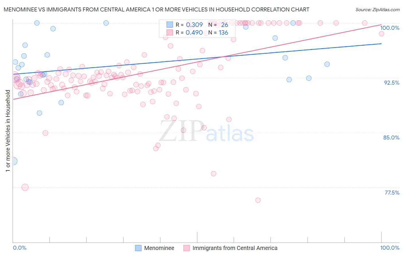 Menominee vs Immigrants from Central America 1 or more Vehicles in Household