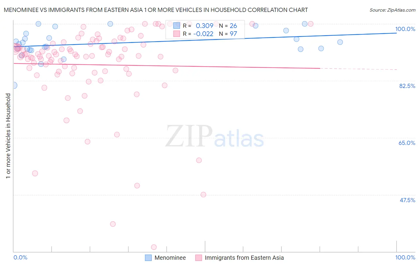 Menominee vs Immigrants from Eastern Asia 1 or more Vehicles in Household