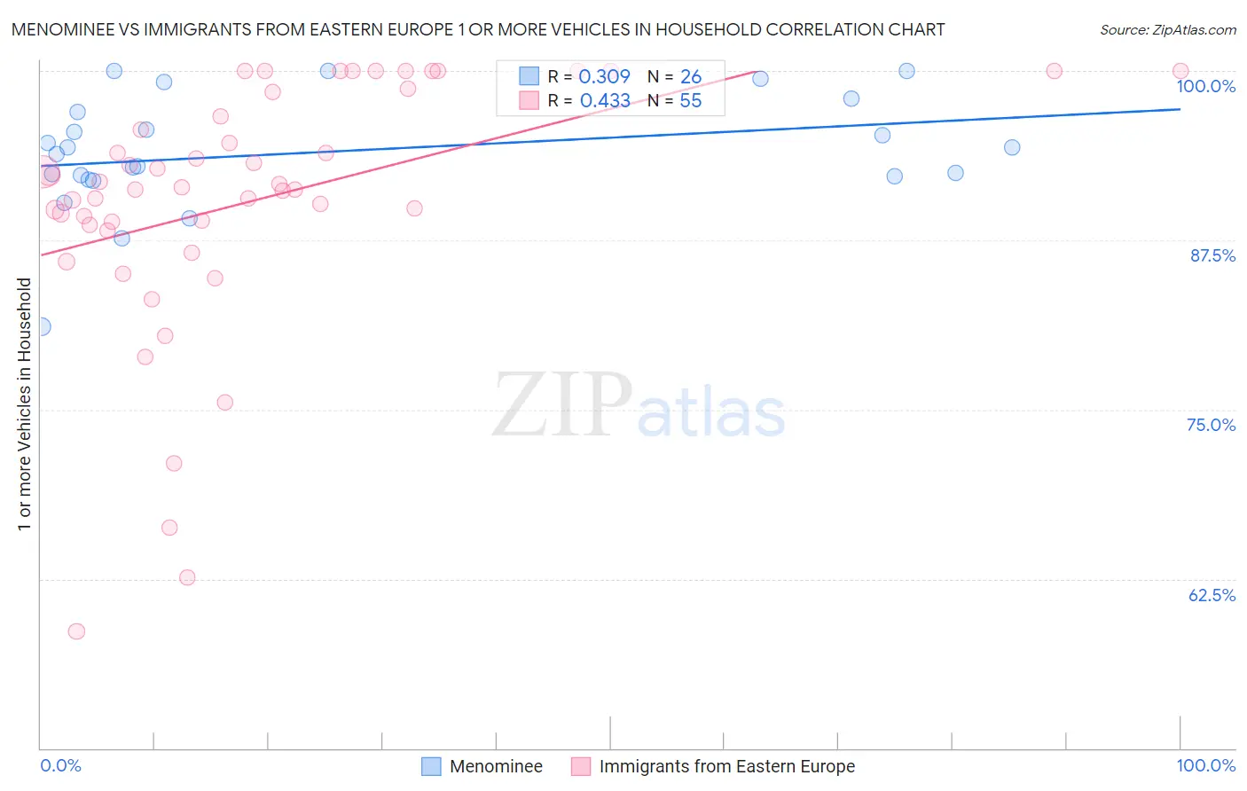 Menominee vs Immigrants from Eastern Europe 1 or more Vehicles in Household