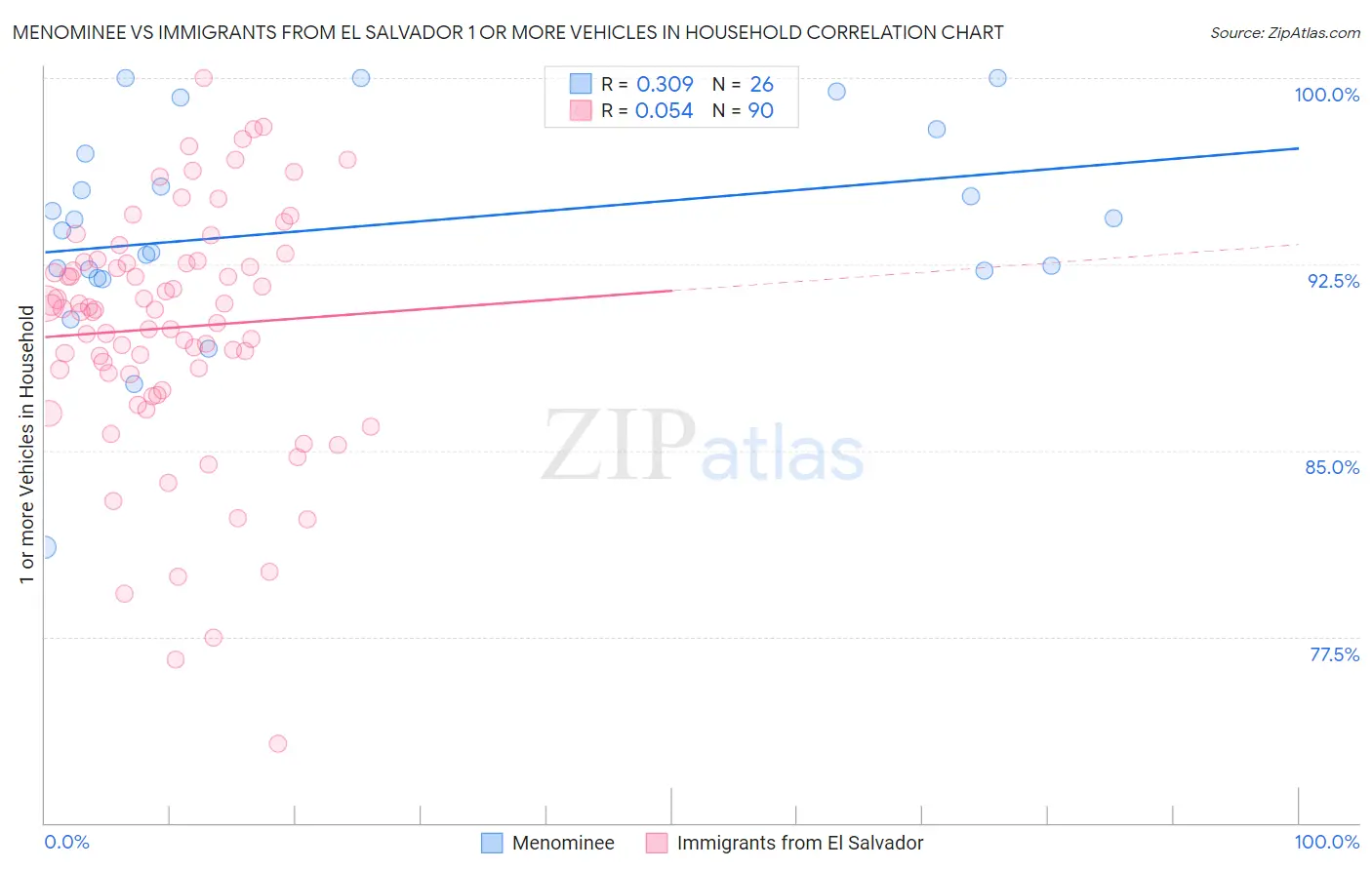 Menominee vs Immigrants from El Salvador 1 or more Vehicles in Household