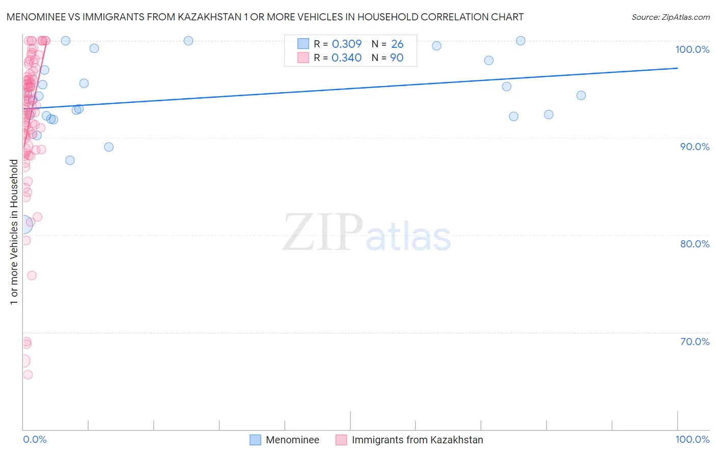 Menominee vs Immigrants from Kazakhstan 1 or more Vehicles in Household