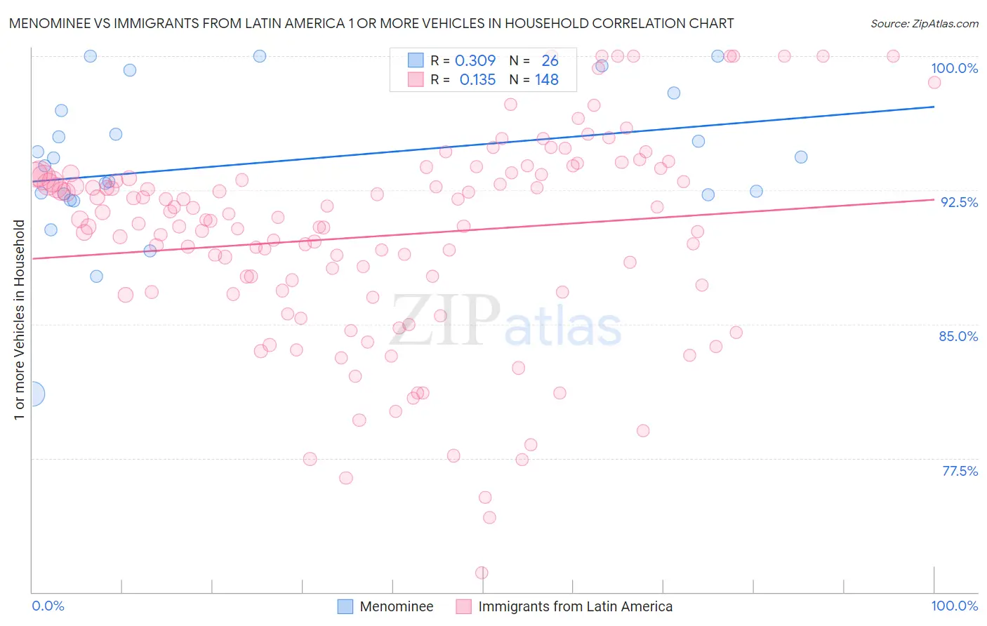 Menominee vs Immigrants from Latin America 1 or more Vehicles in Household