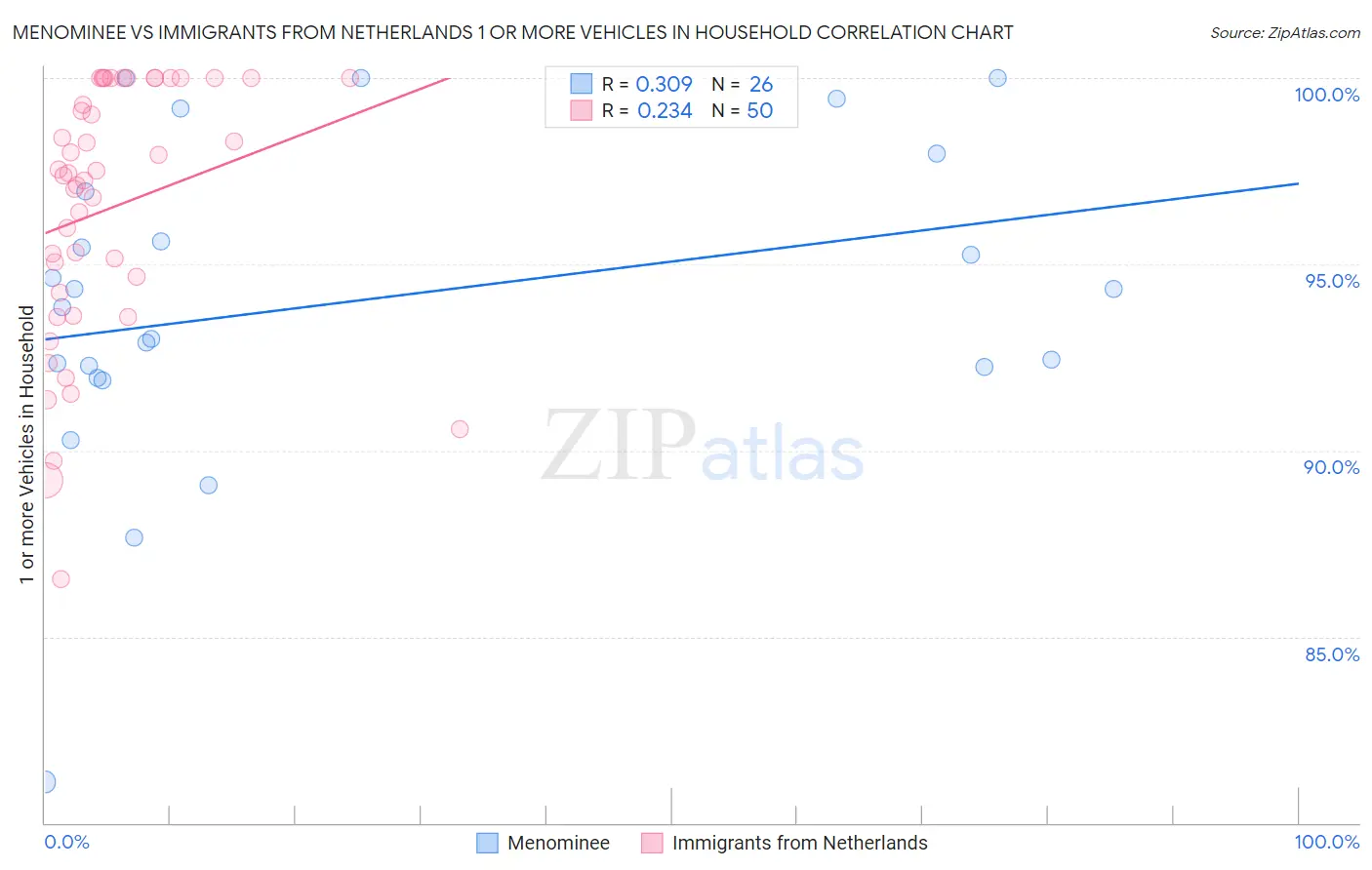 Menominee vs Immigrants from Netherlands 1 or more Vehicles in Household