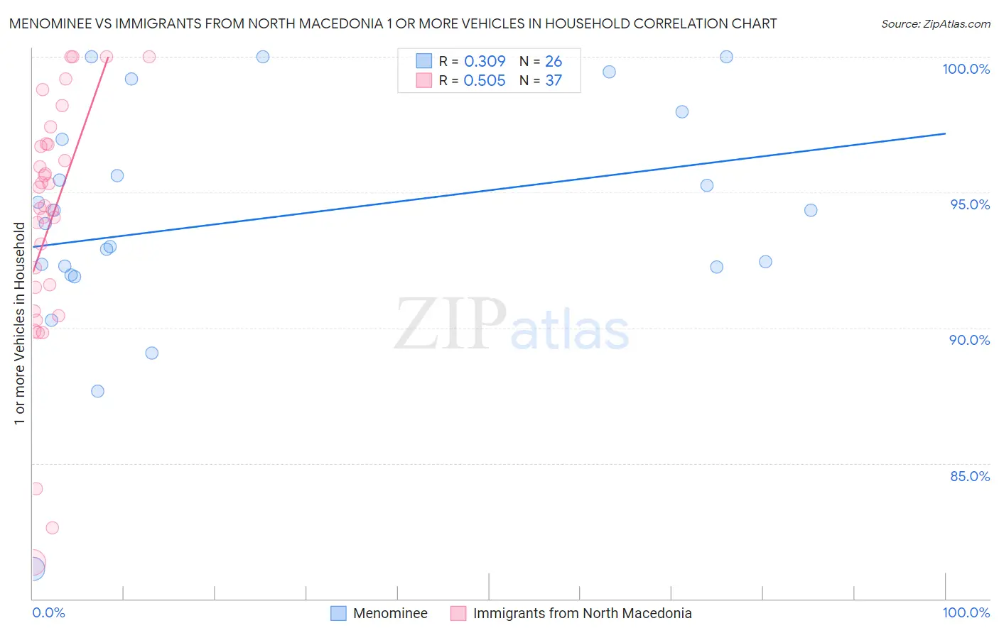 Menominee vs Immigrants from North Macedonia 1 or more Vehicles in Household