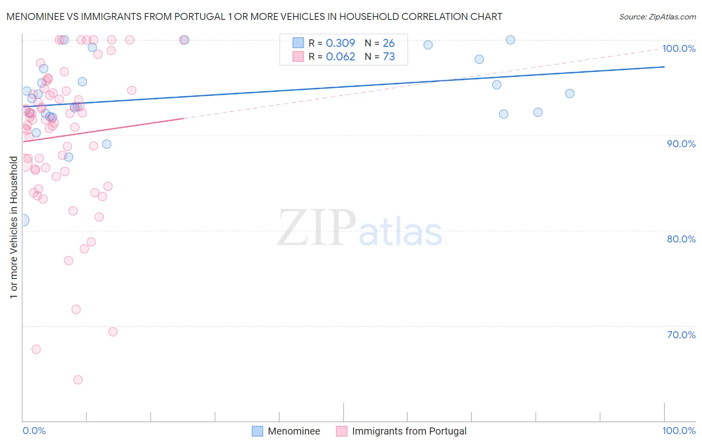 Menominee vs Immigrants from Portugal 1 or more Vehicles in Household
