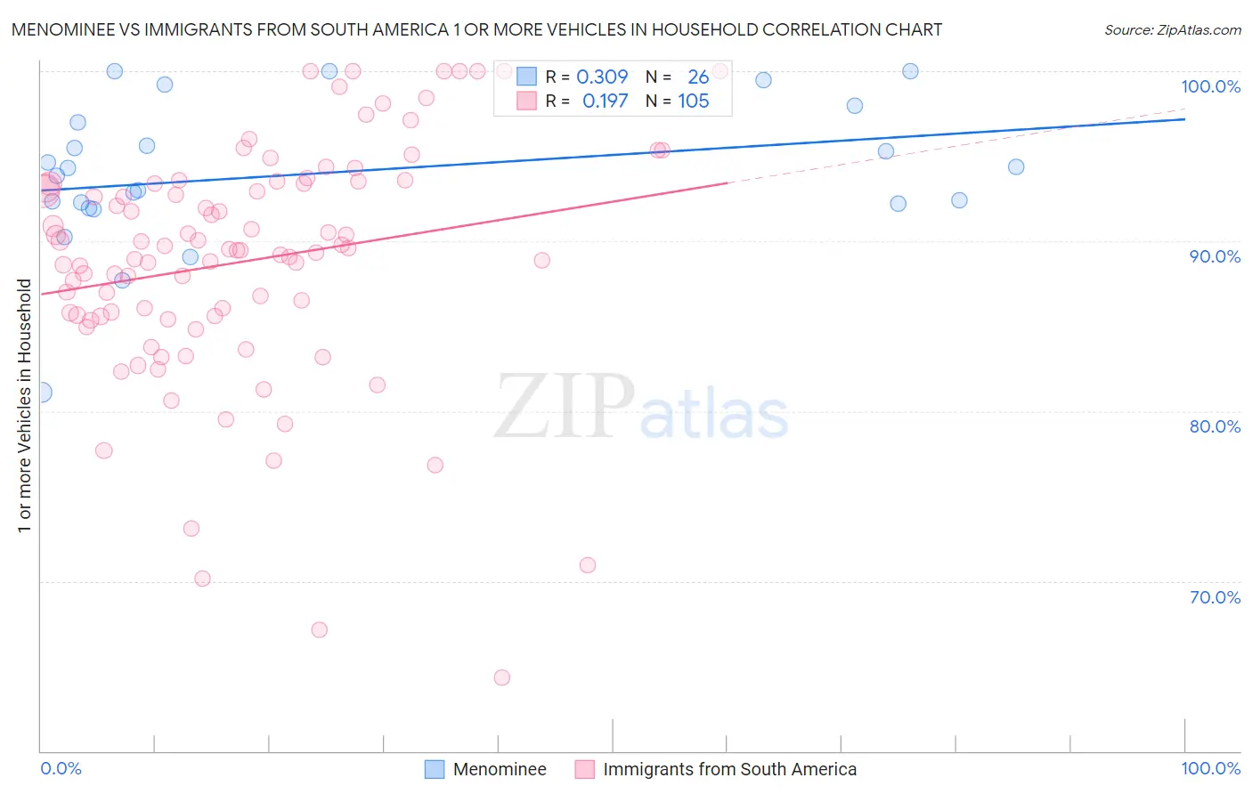 Menominee vs Immigrants from South America 1 or more Vehicles in Household