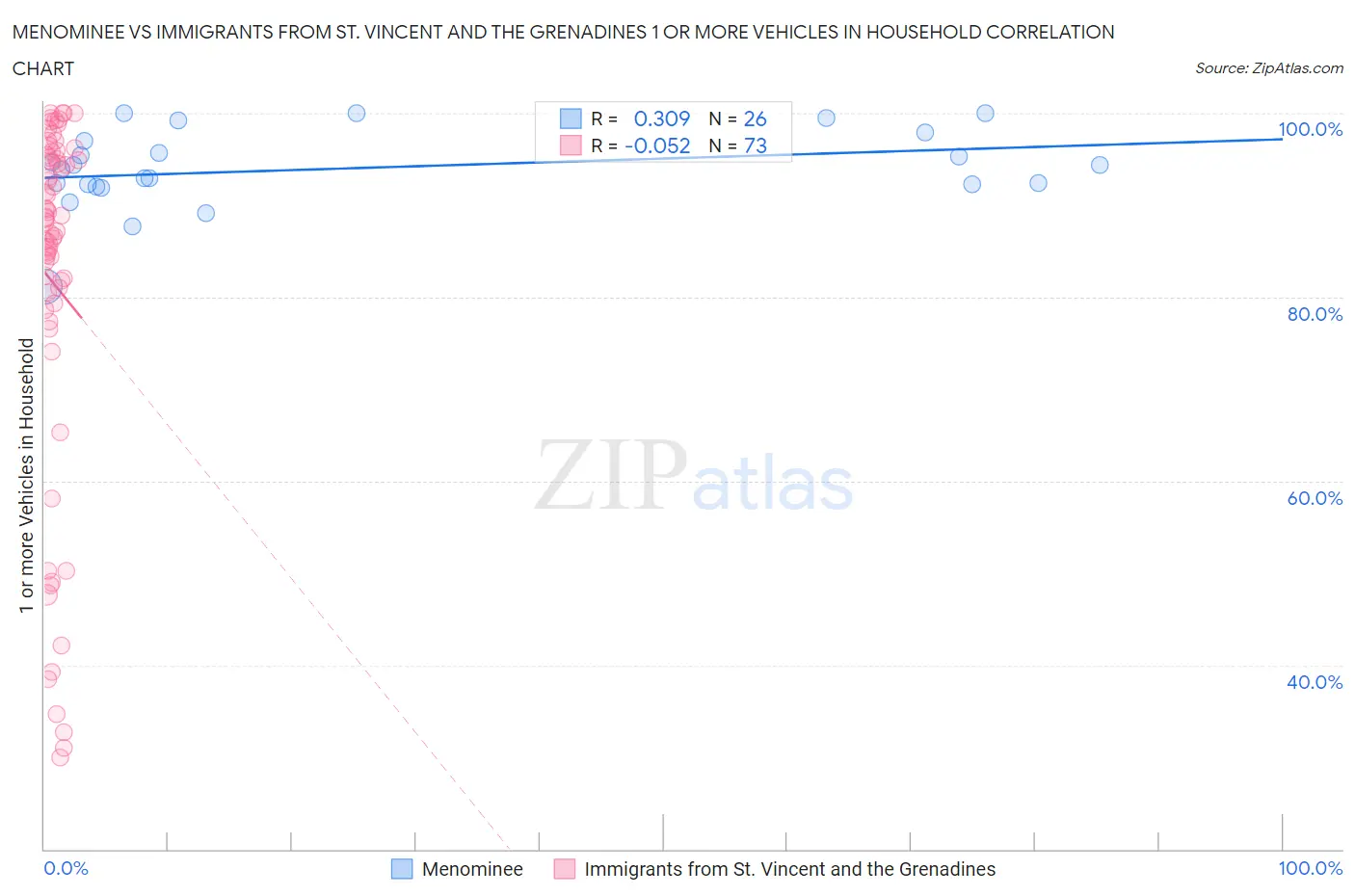 Menominee vs Immigrants from St. Vincent and the Grenadines 1 or more Vehicles in Household