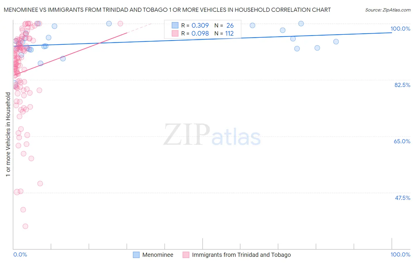 Menominee vs Immigrants from Trinidad and Tobago 1 or more Vehicles in Household