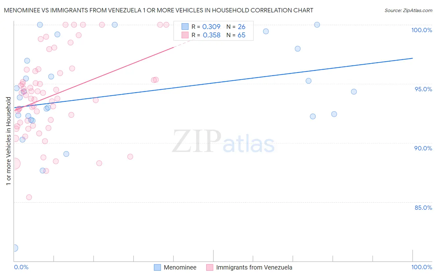 Menominee vs Immigrants from Venezuela 1 or more Vehicles in Household
