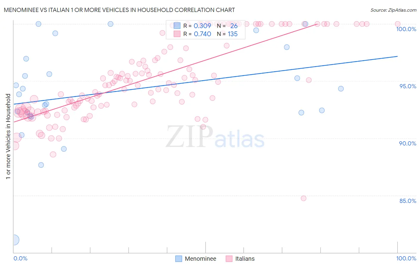 Menominee vs Italian 1 or more Vehicles in Household