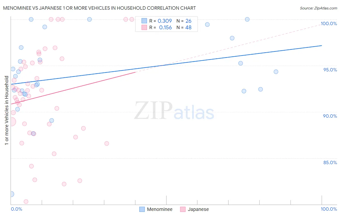 Menominee vs Japanese 1 or more Vehicles in Household