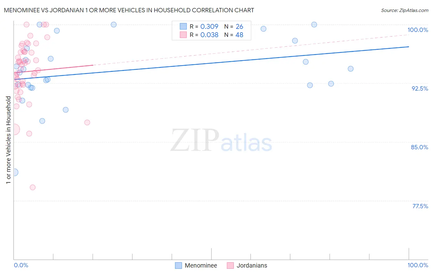 Menominee vs Jordanian 1 or more Vehicles in Household