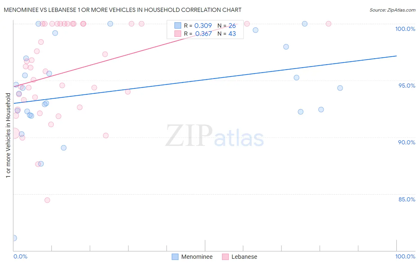 Menominee vs Lebanese 1 or more Vehicles in Household