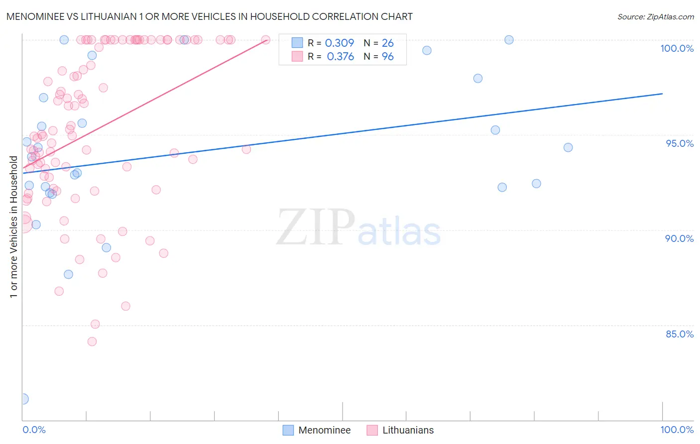 Menominee vs Lithuanian 1 or more Vehicles in Household
